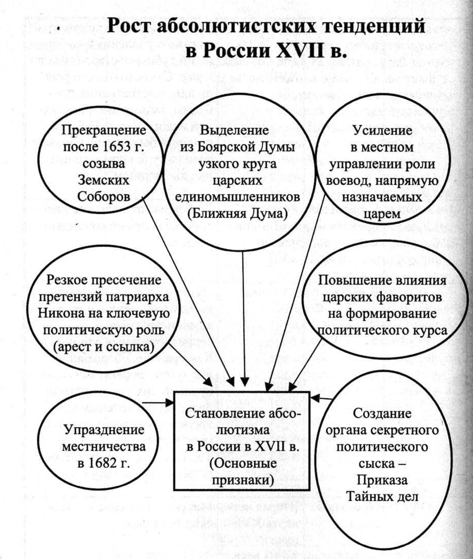 Абсолютизм в России: черты власти 17-18 века