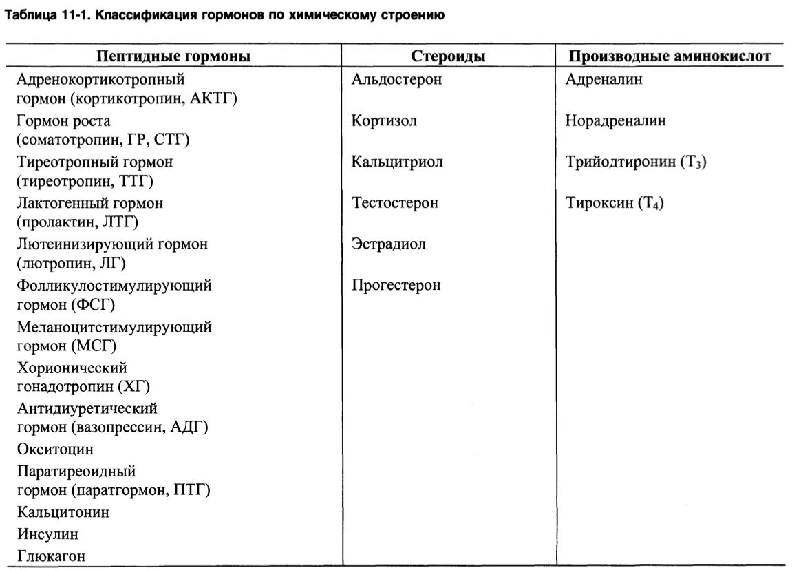 Классификация гормонов по действию