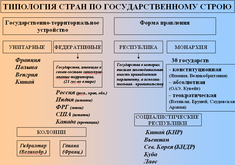 Территориально государственное устройство таблица