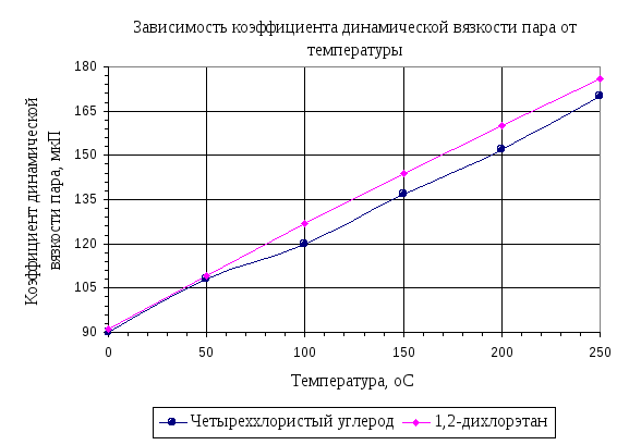 Основные физико-химические свойства перерабатываемых веществ и ...