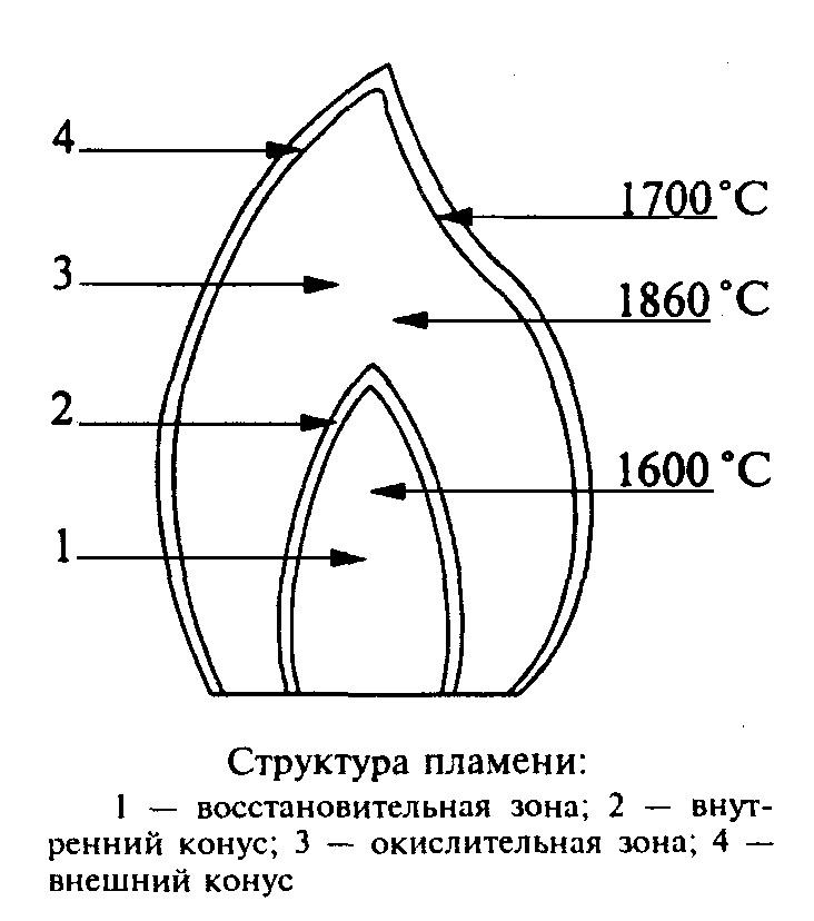 Схематическое изображение пламени