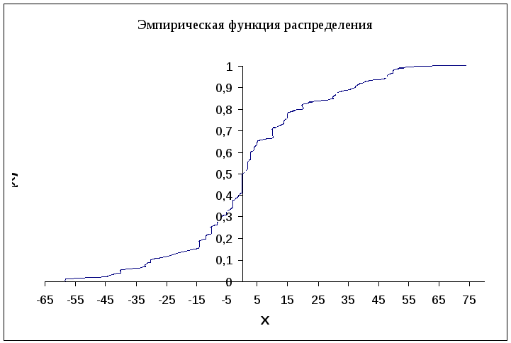 Постройте график функции распределения f x. Эмпирическая функция распределения случайной величины. График эмпирической функции распределения. Как построить график эмпирической функции распределения. График эмпирической функции распределения вероятностей.