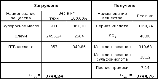 Сводная таблица материального баланса: