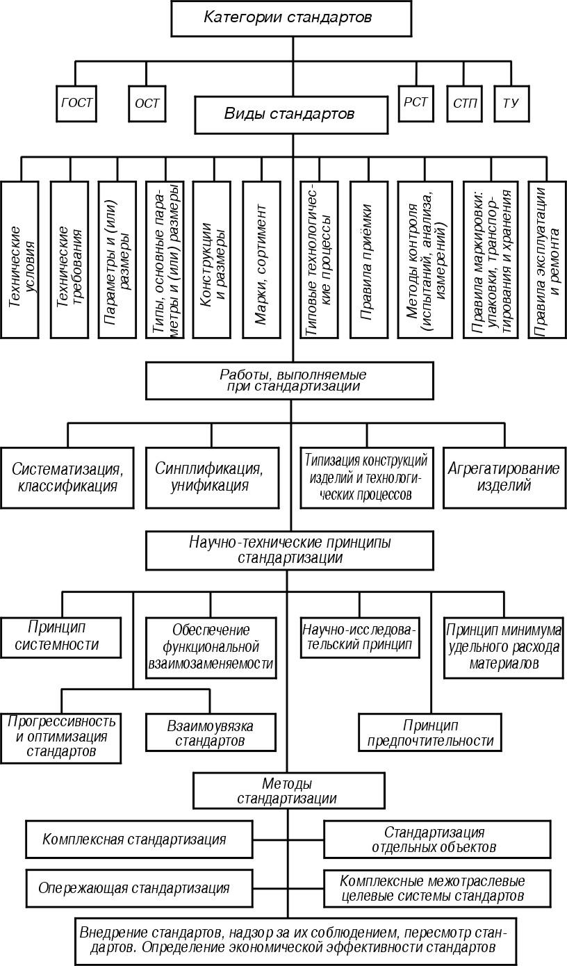 II. Основные понятия о стандартизации государственная система стандартизации