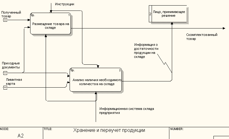 Описание dfd диаграммы пример