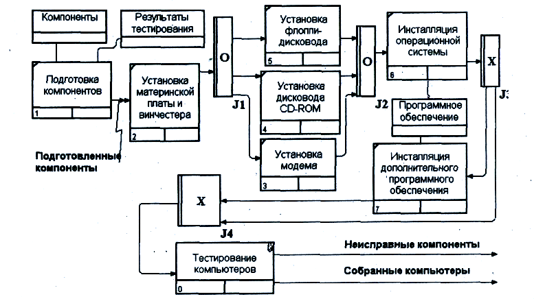 Основные элементы процесса производства. Декомпозиция работ сборка и тестирование компьютеров. Подготовка компонентов. Процесс сборки компьютера. Сборка продукта для тестирования.