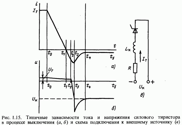 Характеристики цепи управления тиристора.