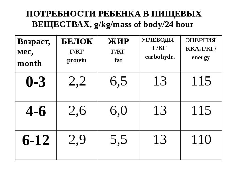 Потребности ребенка 6 месяцев. Потребность новорожденного в энергии и пищевых веществах. Суточная потребность в основных пищевых ингредиентах и энергии. Потребность в белках жирах углеводах детей первого года жизни. Потребность в белках жирах и углеводах у детей до года.