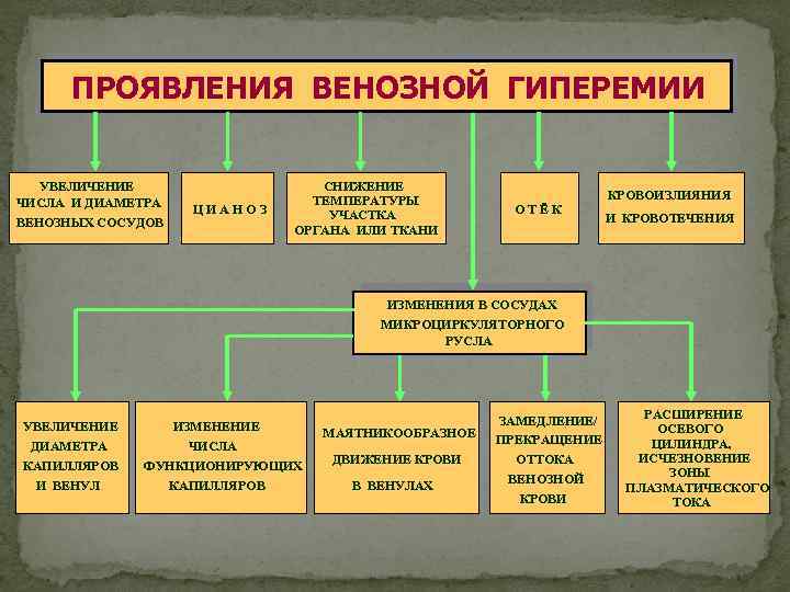 Виды венозной гиперемии