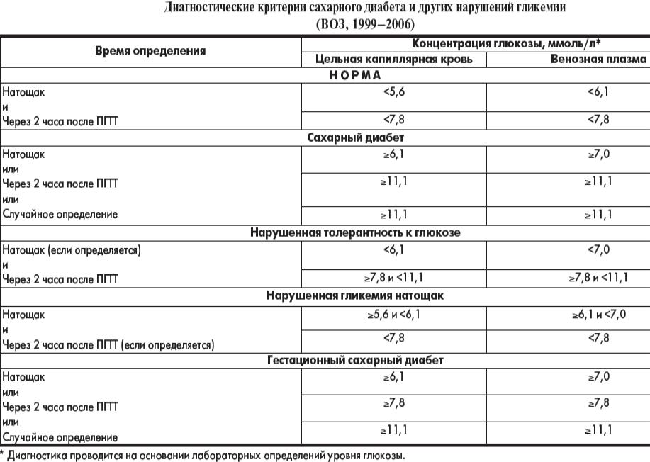 Сахарный диабет содержание сахара. Критерии выявления сахарного диабета. Критерии диагностики сахарного диабета 2022. Критерии диагноза сахарный диабет по воз. Диагностические критерии сахарного диабета по воз.