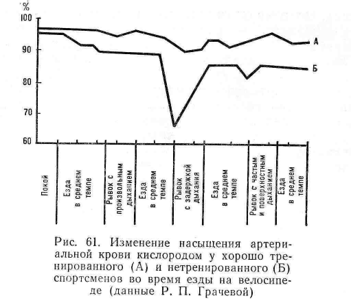 Таблица насыщения кислородом крови