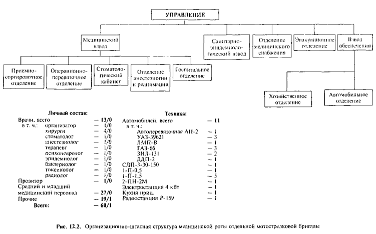 12.2. Организационно-штатная структура медицинской роты полка (бригады)