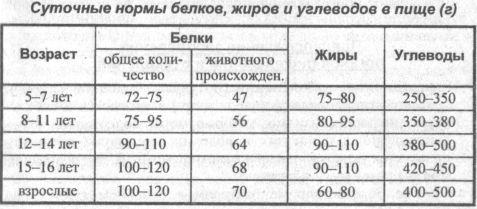 Норма белков жиров и углеводов для женщин. Суточная потребность в белках жирах и углеводах. Суточная норма потребления белков жиров и углеводов. Суточная норма белков жиров и углеводов таблица. Суточные нормы жиров белков и углеводов таблица.