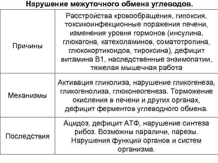 55. Нарушение обмена углеводов. Этиология и патогенез сахарного диабета.