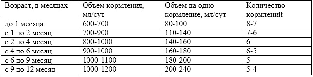 Скільки разів можна давати кашу