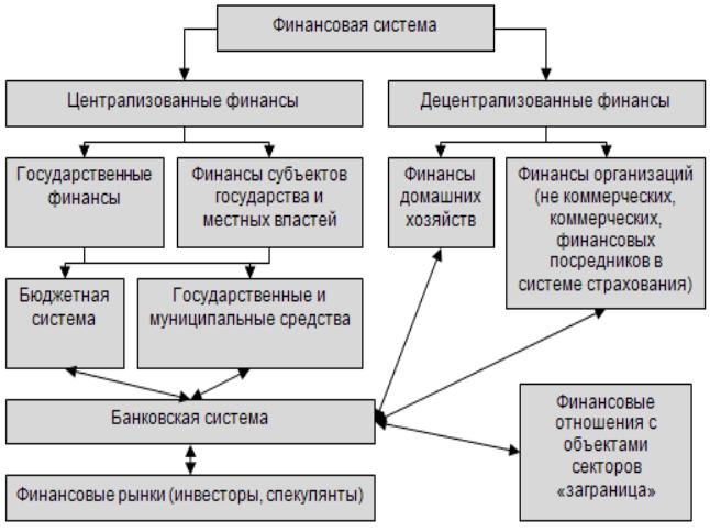 Роль финансовых институтов в экономике план