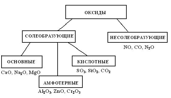Классификация оксидов Солеобразующие и несолеобразующие. Таблица по химии оксиды Солеобразующие.