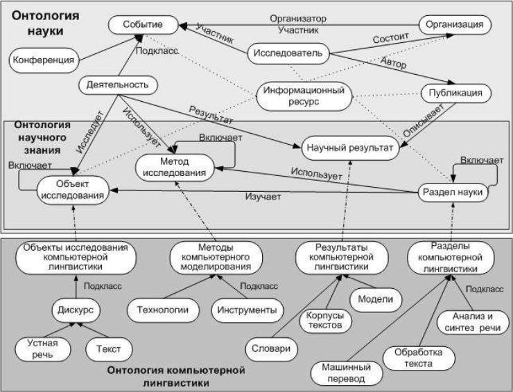 Онтологический контекст. Онтология схема. Онтология пример. Онтологическая модель. Онтология базы знаний.