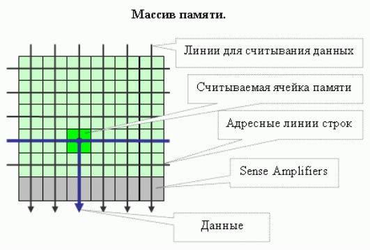 Матрица оперативной памяти. Аналоговая ячейка памяти. Как выглядит ячейка памяти. Ячейка памяти рисунок. Виды ячеек памяти.