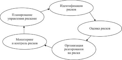 Управление проектными рисками. Проектное финансирование. (Лекция 15) - презентац