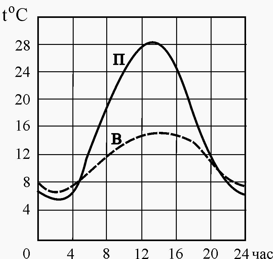 Температура воздуха суточный ход температуры воздуха 6. Суточный и годовой ход температуры поверхности почвы и воздуха. Суточный ход температуры на поверхности почвы. Амплитуда суточного хода температуры почвы. Построение Графика суточного хода температуры почвы.