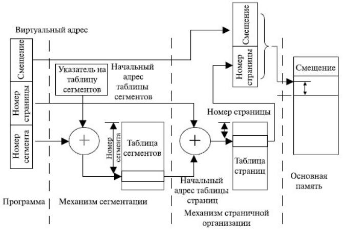 Реализация виртуальной памяти. Сегментно-страничная организация памяти. Сегментно-страничная виртуальная память. Сегментная организация виртуальной памяти. Страничная и сегментная реализация виртуальной памяти.