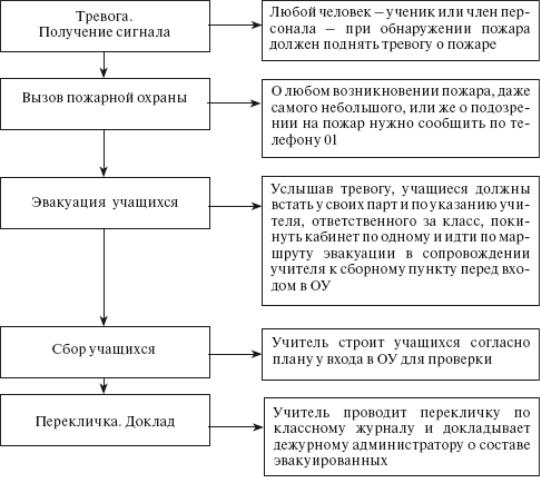 Укажите алгоритм действий пожарных. Алгоритм действий при эвакуации из образовательного учреждения. Алгоритм действий при экстренной эвакуации. Алгоритм действий при эвакуации в школе. Схема алгоритм действий в случае возникновения пожара.