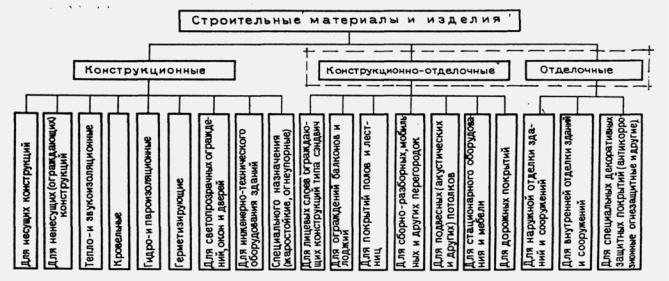 Какие строительные материалы относятся