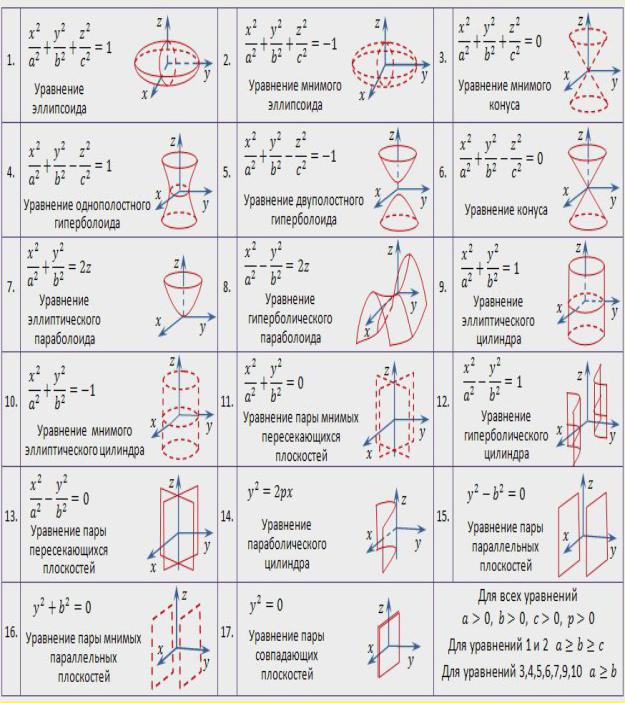 Виды поверхностей. Поверхности 2 порядка таблица. Канонические уравнения поверхностей второго порядка. Типы плоскостей второго порядка. Классификация уравнений поверхностей второго порядка.