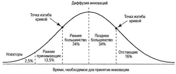 Потребители инноваций. Теории диффузии инноваций Эверетта Роджерса. Диффузная модель э. Роджерса. Кривая Роджерса диффузия инноваций. График инноваций Эверетта Роджерса.