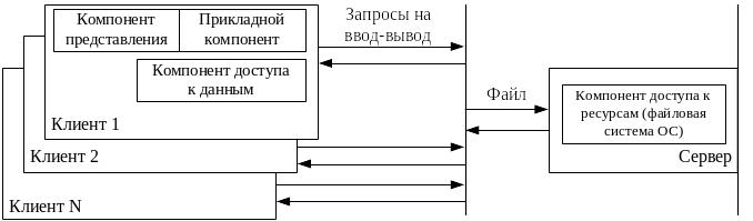 Компонент представления. Модель сервера приложений (as-модель). As модель клиент сервер. Схема модели DBS. Клиент компонент представления.