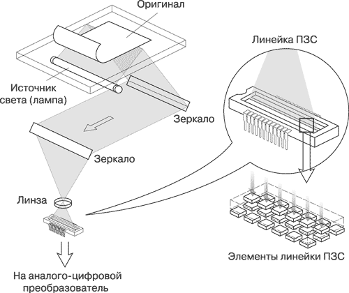 Планшетный сканер