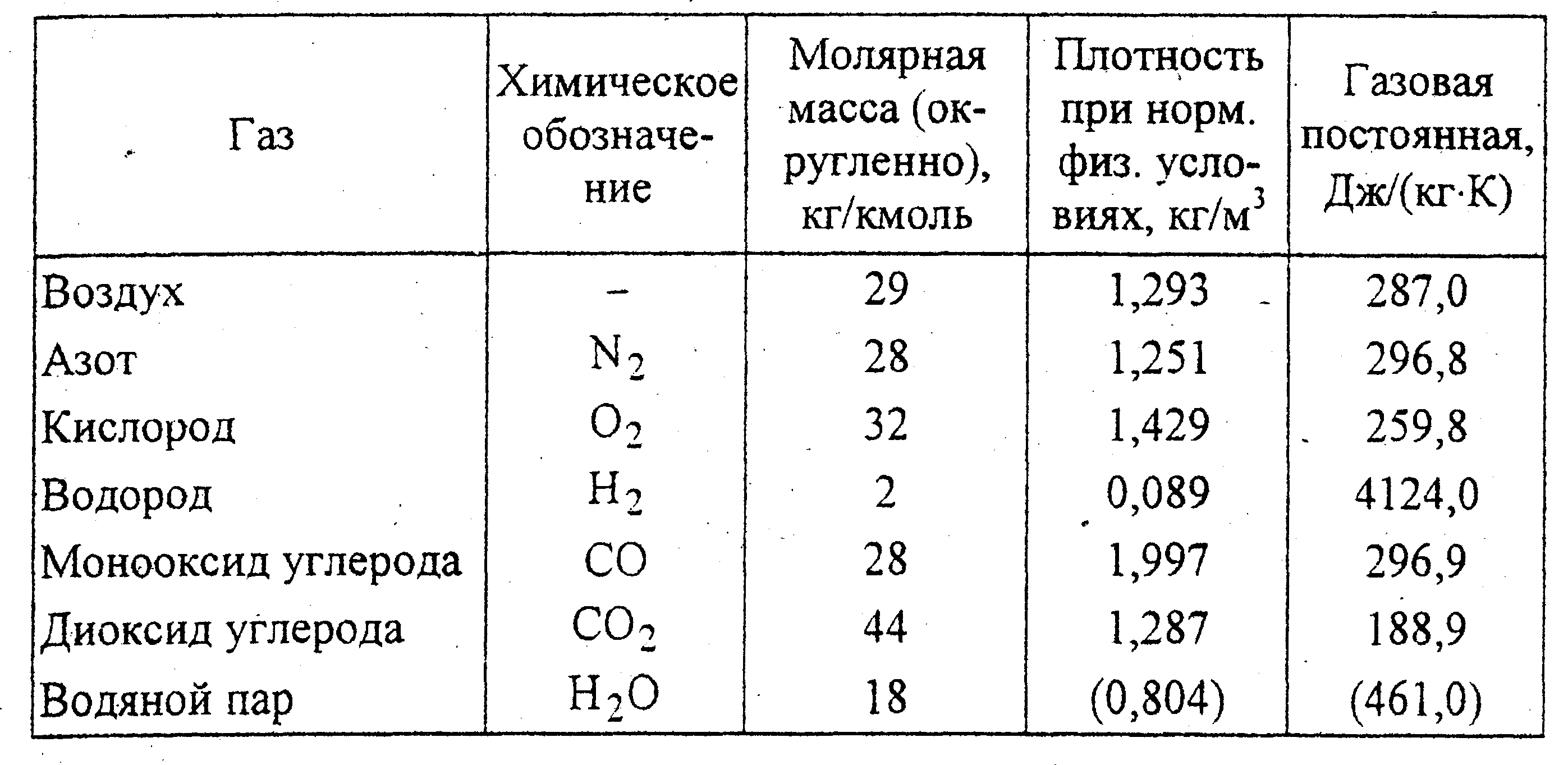 Плотность паров вещества по метану