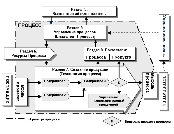 Процедура управление записями