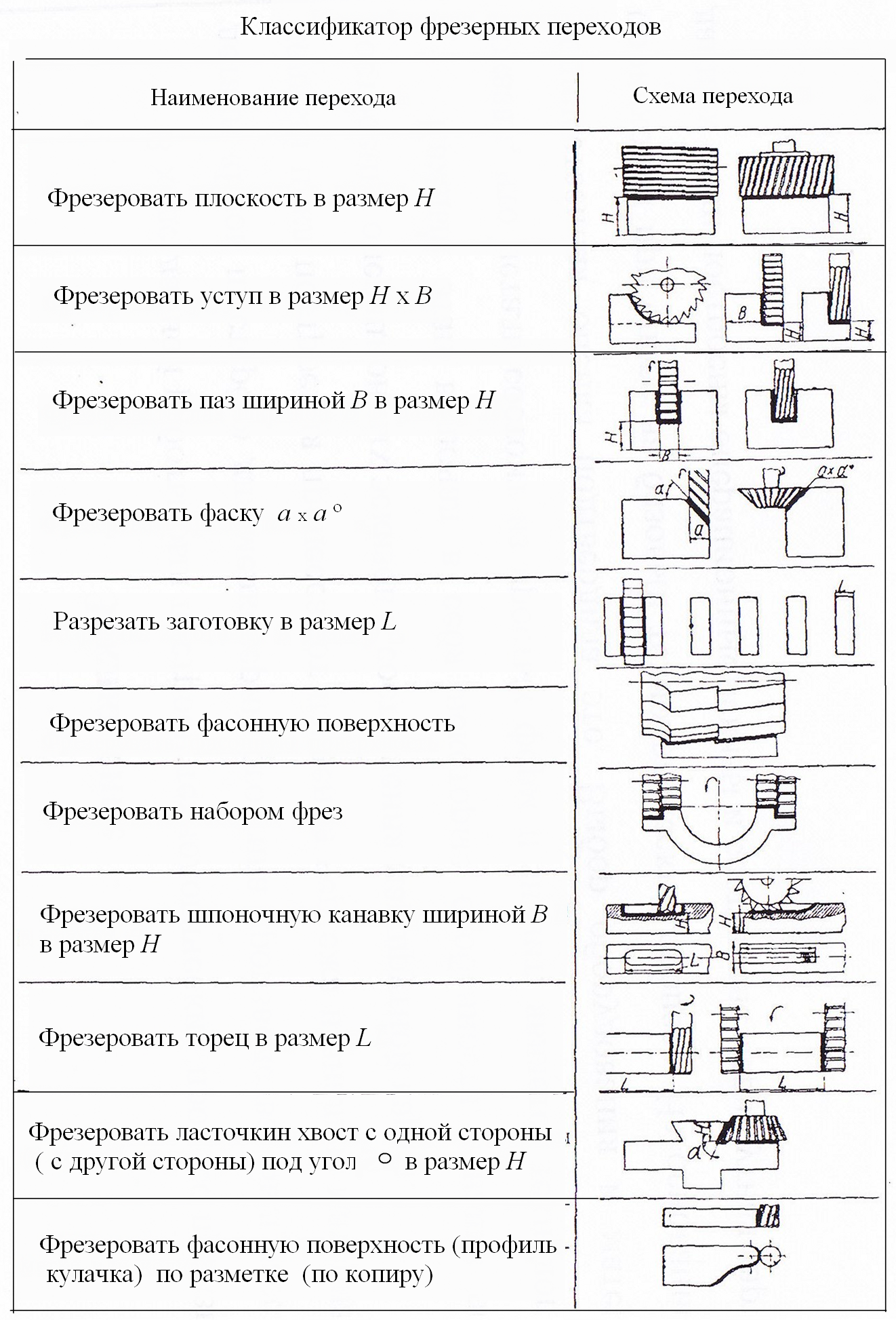 Технология обработки заготовок на фрезерных станках