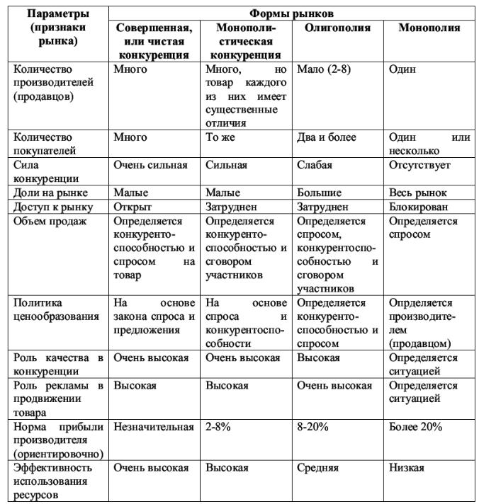 Характерные черты основных моделей рынка таблица