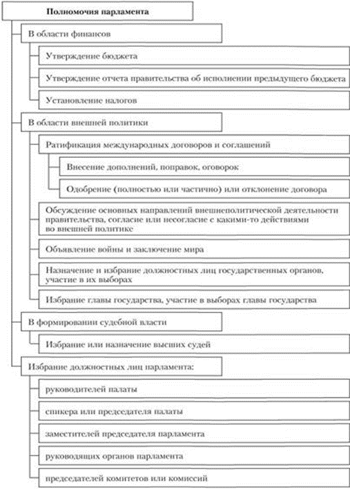 Полномочия парламента конституция. Функции парламента РФ таблица. Полномочия парламента. Парламент полномочия таблица. Полномочия парламента кратко.
