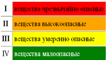 Вредность химических веществ. Классов опасности вредных химических веществ. Опасные вещества классы опасности. Химические вещества по степени опасности делят на классы. Класс опасности вредных химических веществ.