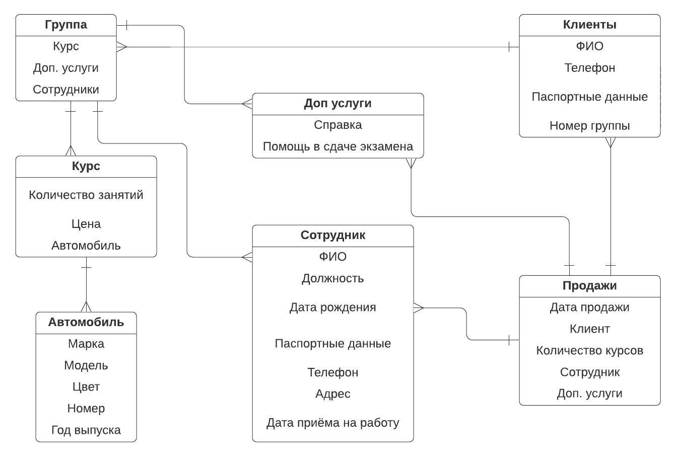 1.4. Требования к разрабатываемой базе данных