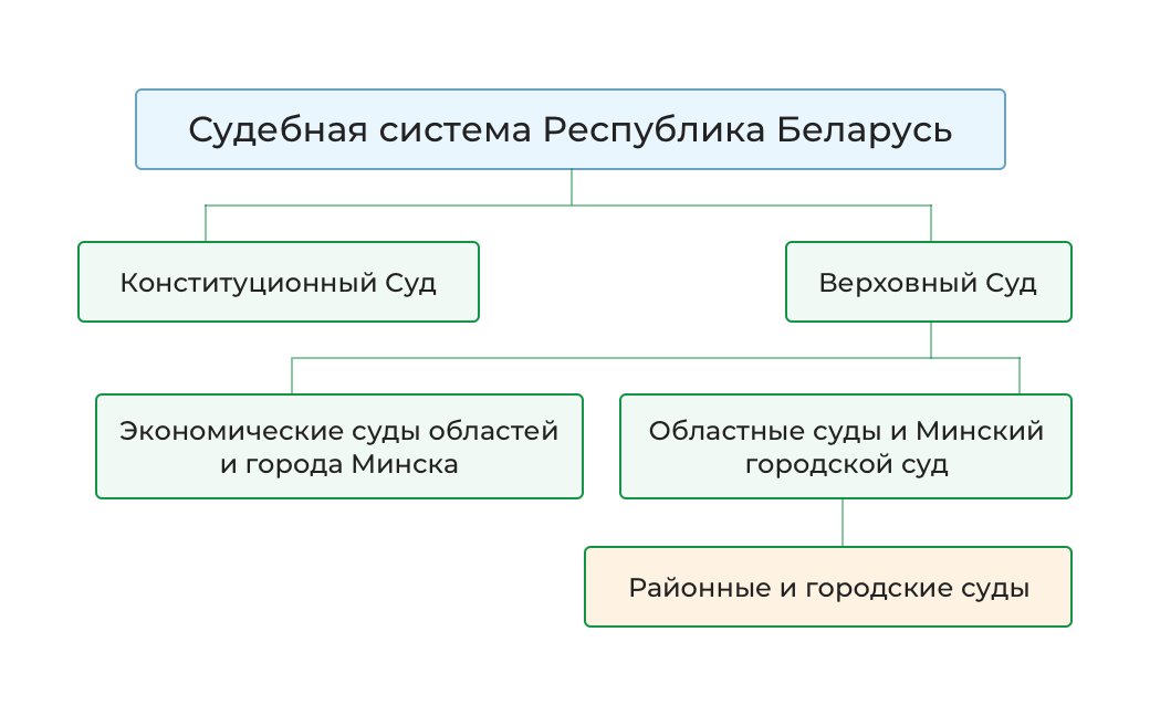 Какой системе в беларуси. Судебная система Беларуси схема. Система судов в Республике Беларусь. Суды РБ схема. Судебная власть в Беларуси.