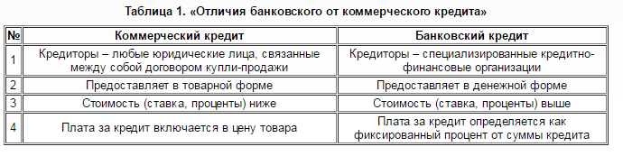 Сумма товарного кредита. Чем отличается банковский кредит от коммерческого. Сравнение банковского и коммерческого кредита. Банковский кредит и коммерческий кредит. Коммерческий кредит характеристика.