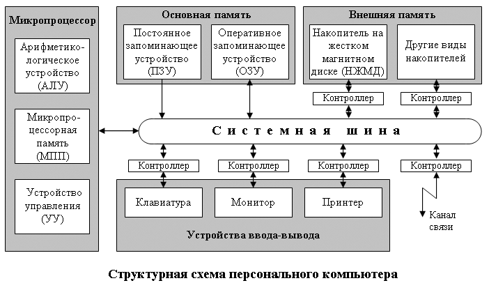 Схема компьютерной системы