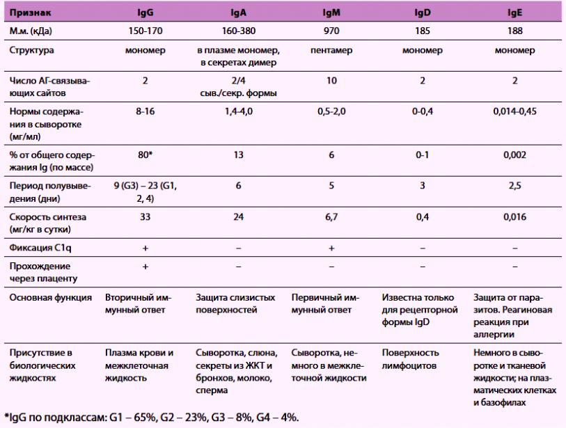 Общий и специфический иммуноглобулин Е