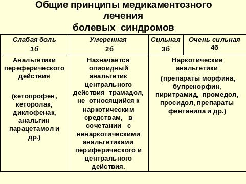 Обезболивающие средства: виды и назначения