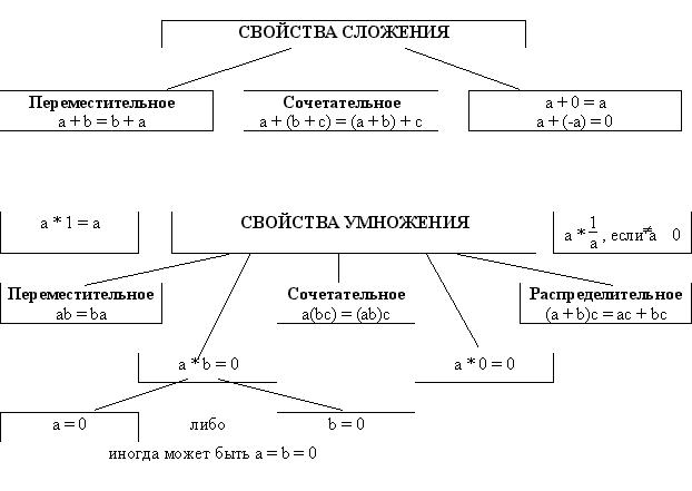 Рациональные числа