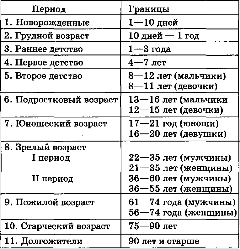 Возросли название. Возрастная периодизация. Этапы индивидуального развития человека. Схема возрастной периодизации. Возрастная периодизация онтогенеза человека таблица. Возрастные периоды жизни человека периоды, Возраст.