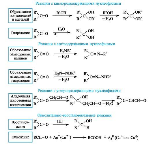 Фф скз реакции. Химические свойства альдегидов и кетонов таблица. Альдегиды и кетоны химические свойства таблица. Химические свойства альдегидов и кетонов. Химические свойства альдегидов таблица.