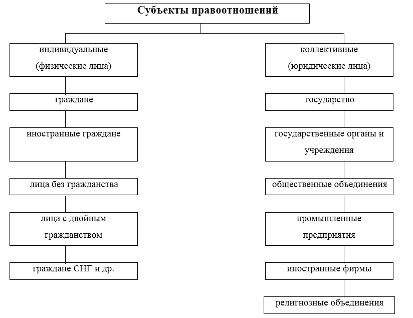 Виды материальных правоотношений по социальному обеспечению. Субъекты правоотношений схема. Виды субъектов правоотношений ТГП. «Виды правоотношений», «субъекты и объекты правоотношений».. Схема правоотношение субъект правоотношения.