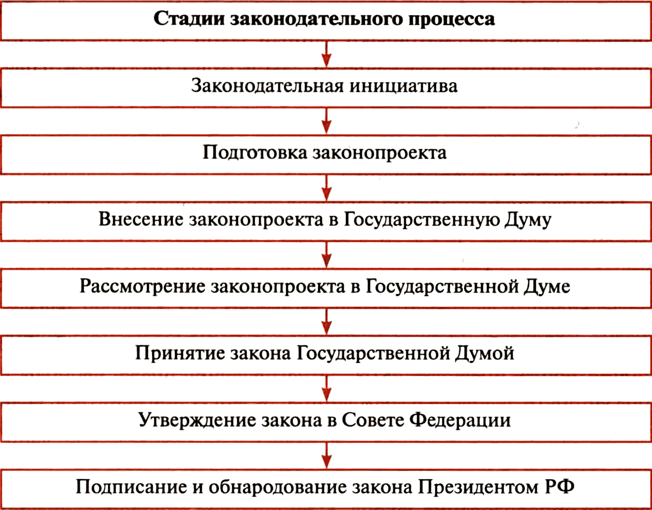 Процесс принятия законов в РФ схема. Стадии Законодательного процесса схема. Этапы разработки и принятия закона в РФ. Стадии принятия закона в РФ схема.