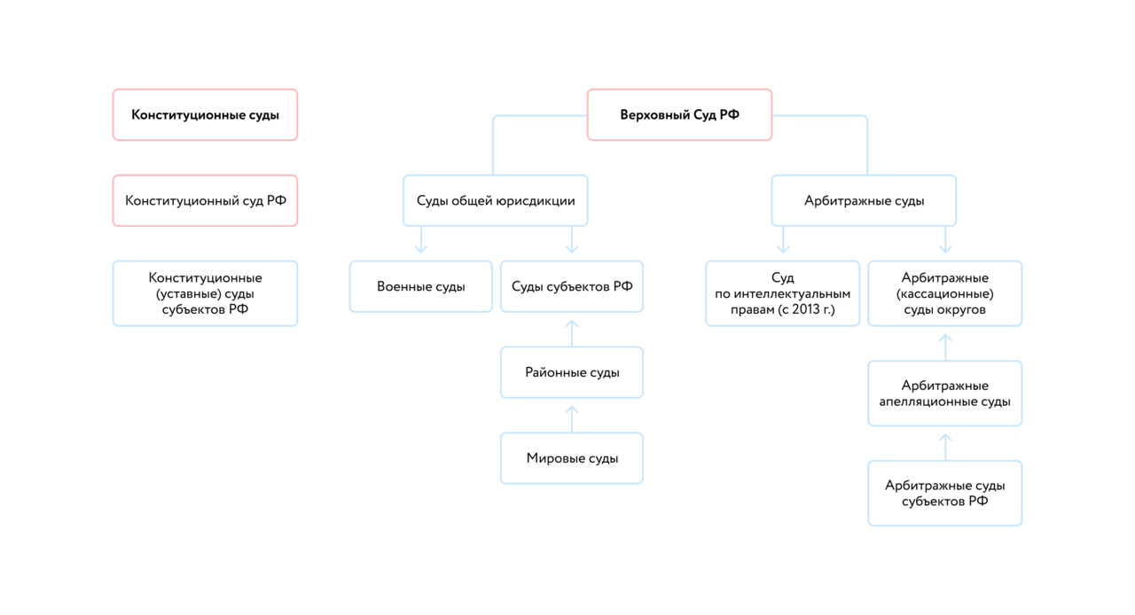 Судебная власть в российской федерации план